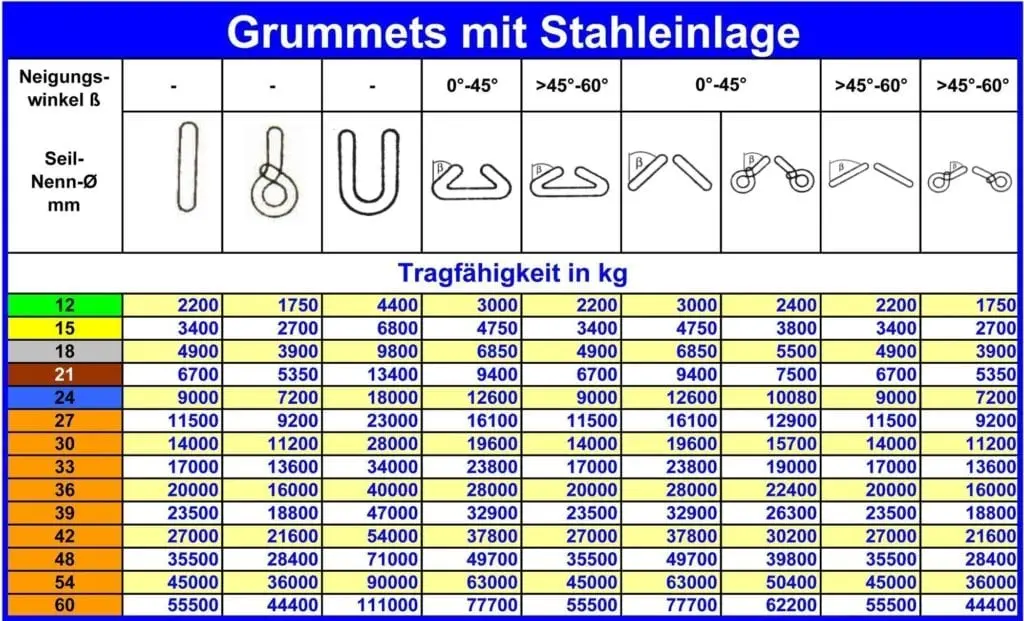 Tragkraft-Tabelle für Anschlagseile EG mit Stahleinlage